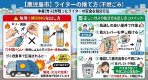 鹿児島市におけるライターの捨て方（不燃ごみ）に関するインフォグラフィック。左側は危険な出し方として、キリや画鋲で穴を開けると摩擦火花で爆発・引火の恐れがあり、ゴミ収集車での事故も起きていると警告。右側は正しい出し方を3ステップで解説。（1）風通しの良い屋外で作業、（2）着火レバーを押し続けてシューという音がしなくなるまでガスを出し切る（布で火花を防ぐなどのコツも紹介）、（3）音がしないか確認し、鹿児島市の「不燃ごみ」へ出す。