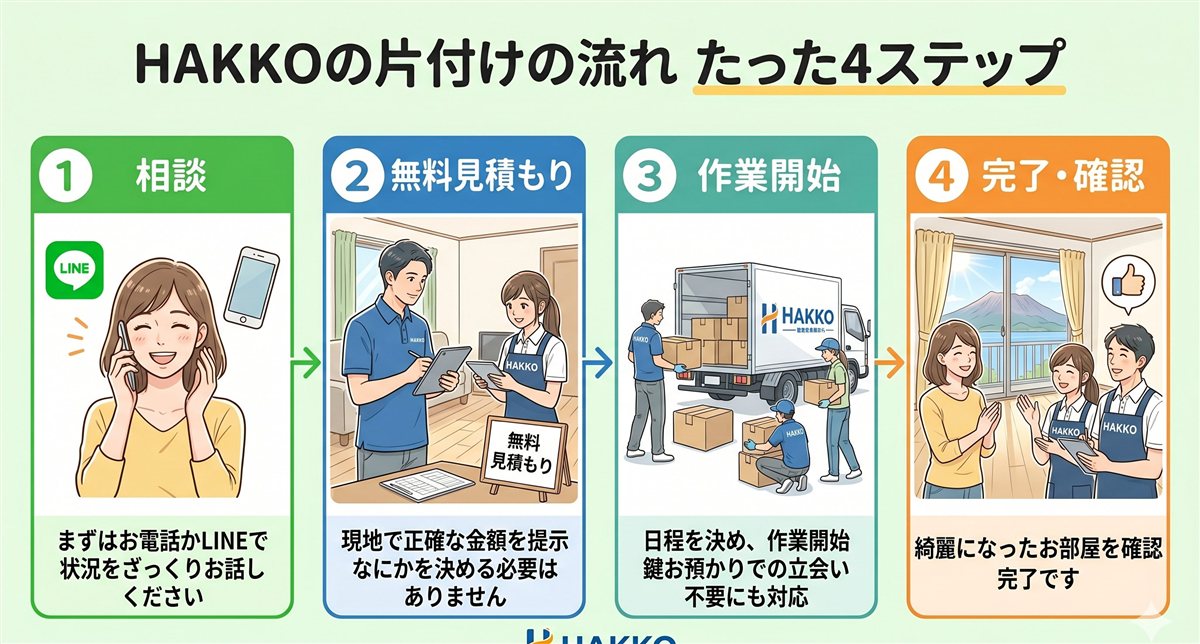HAKKOのゴミ屋敷片付けの流れ：相談→無料見積もり→作業開始→完了確認のたった4ステップ